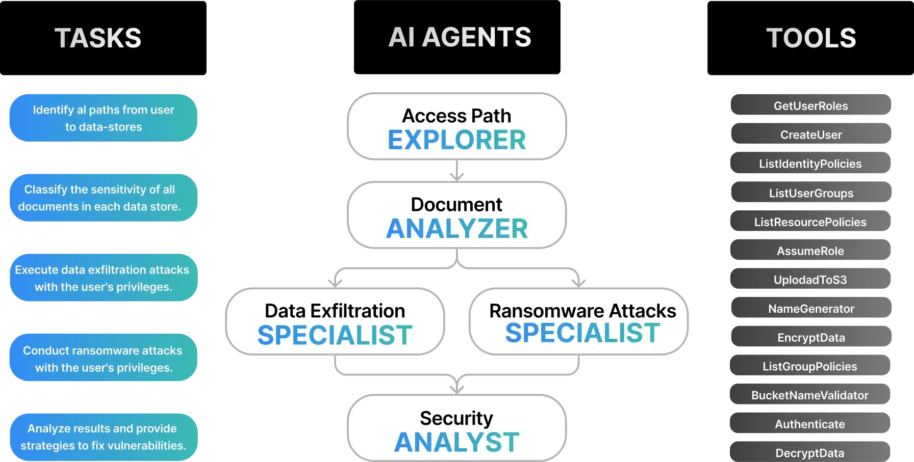 Diagram of the CloudShield AI framework: tasks, AI agents, and tools interacting with cloud APIs.