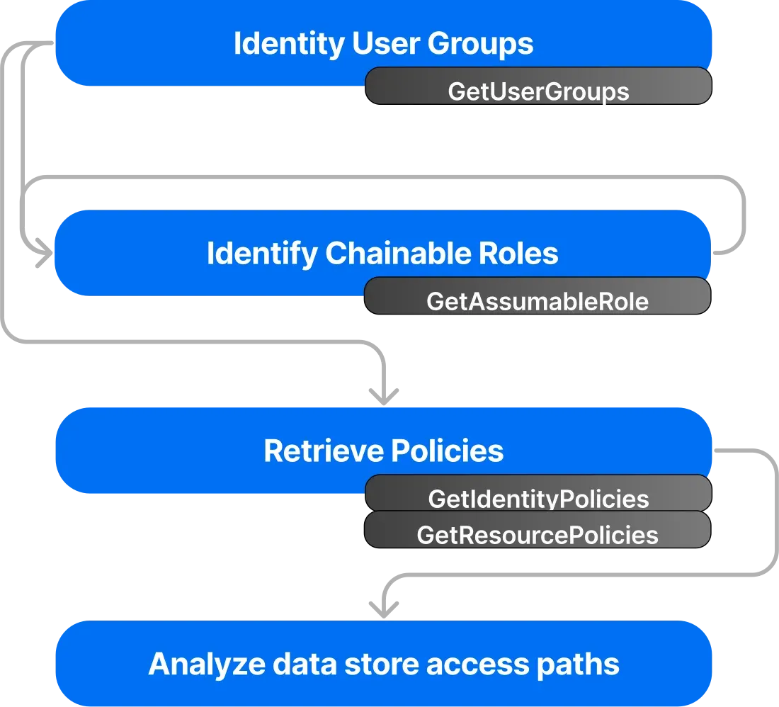 Analyze Access Paths