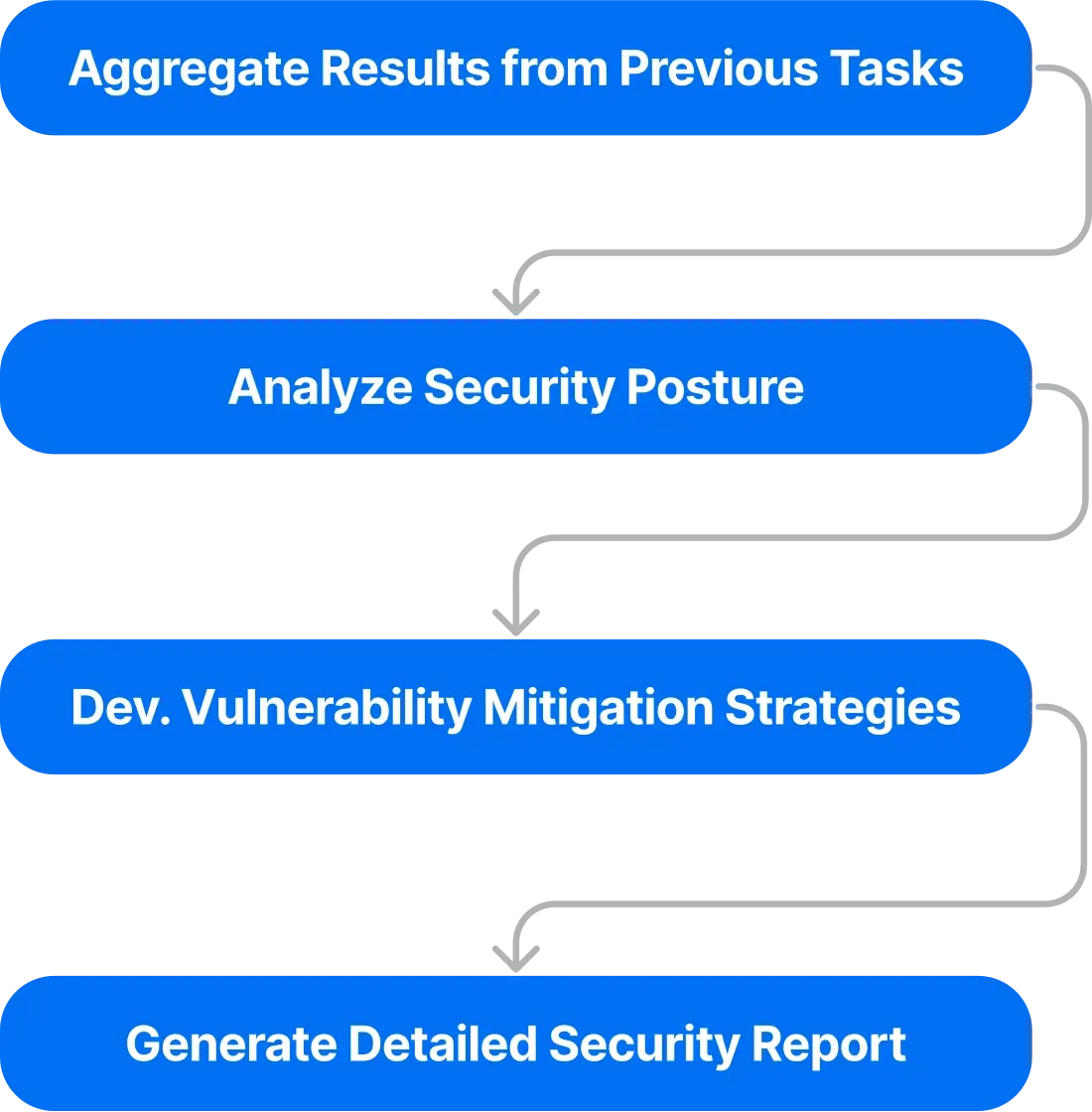 Collect, Analyze, and Report